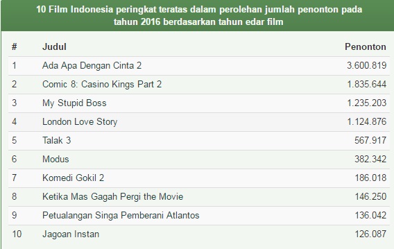 peringkat_penonton_film_indonesia